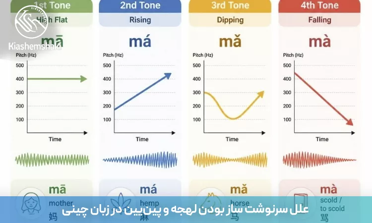 اهمیت پینیین و لهجه در زبان چینی؛ بررسی نقش حیاتی تلفظ صحیح و سیستم نوشتار صوتی در درک معنا و جلوگیری از سوءتفاهم.